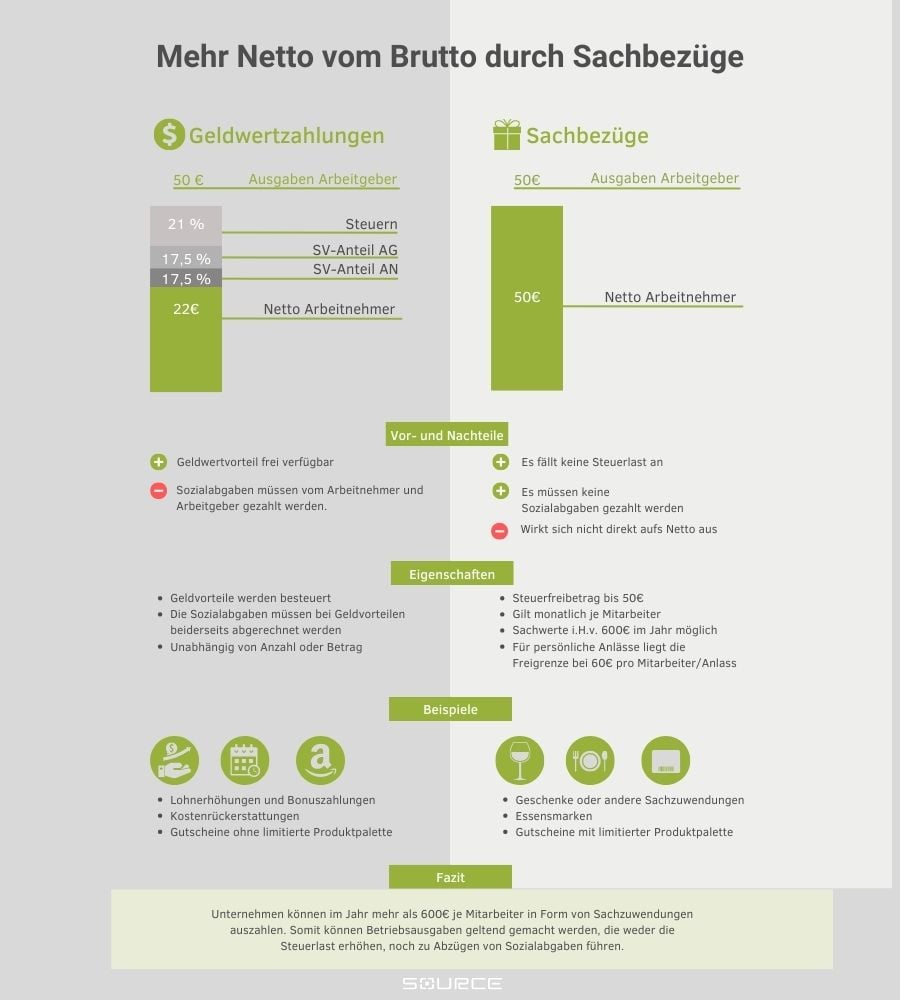 Auf dieser Infografik werden die Eigenschaften, Unterschiede, sowie die Vor- und Nachteile von Sachbezügen und Geldvorteilen gegenübergestellt.