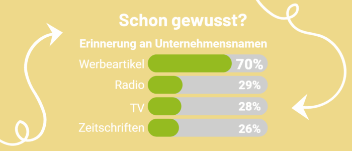 So steigern Werbeartikel die Markenpräsenz in Deiner Zielgruppe