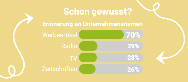 Read more about the article So steigern Werbeartikel die Markenpräsenz in Deiner Zielgruppe